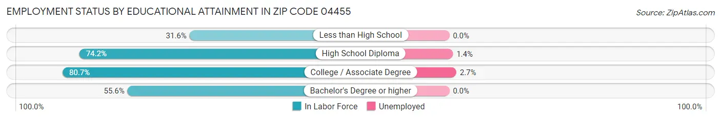 Employment Status by Educational Attainment in Zip Code 04455