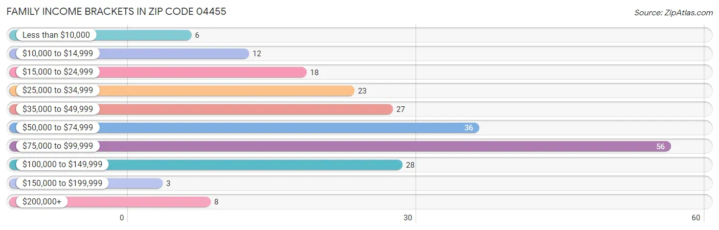 Family Income Brackets in Zip Code 04455