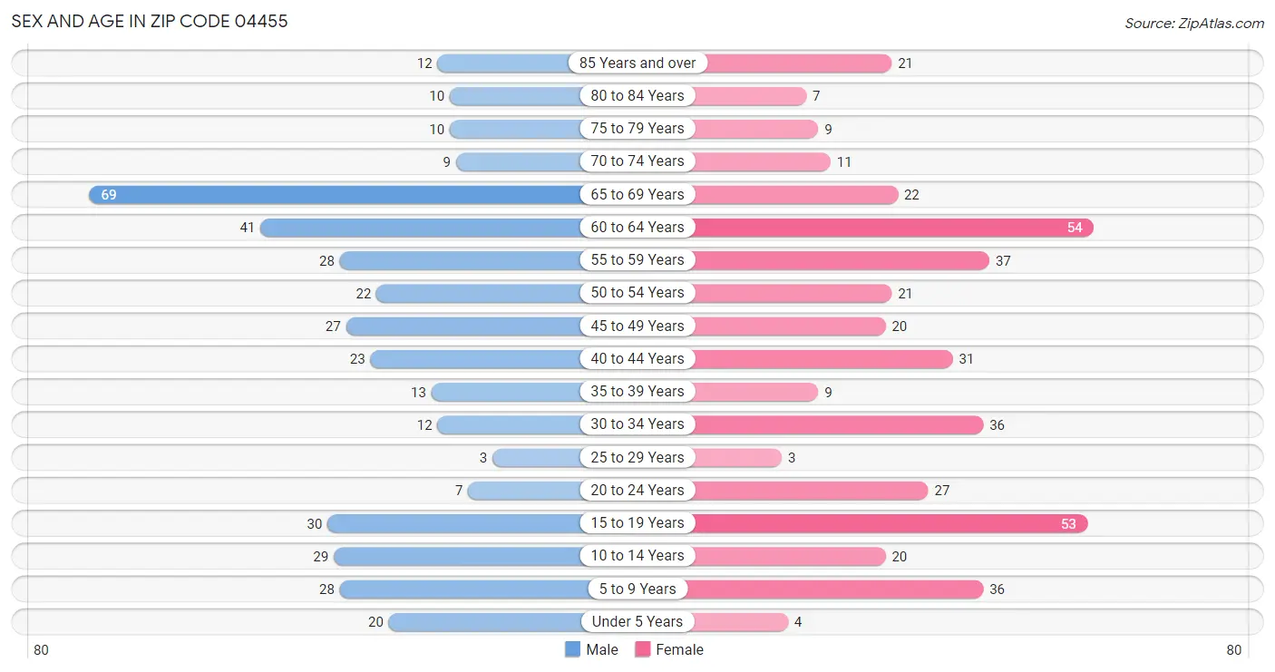 Sex and Age in Zip Code 04455