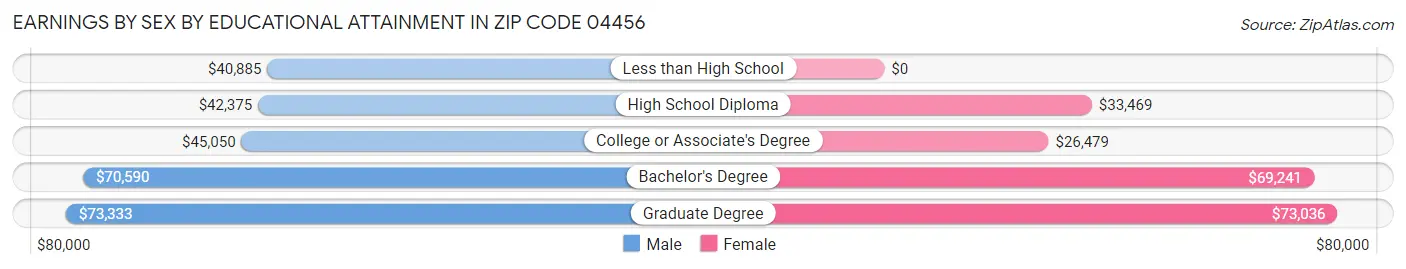 Earnings by Sex by Educational Attainment in Zip Code 04456