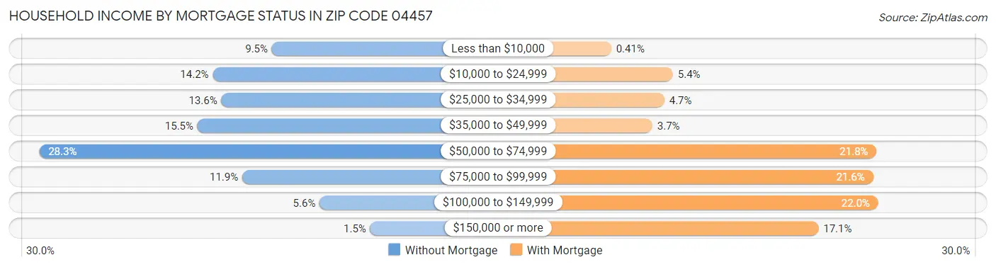 Household Income by Mortgage Status in Zip Code 04457
