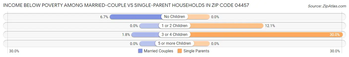 Income Below Poverty Among Married-Couple vs Single-Parent Households in Zip Code 04457