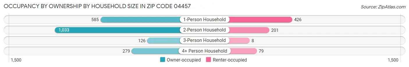 Occupancy by Ownership by Household Size in Zip Code 04457