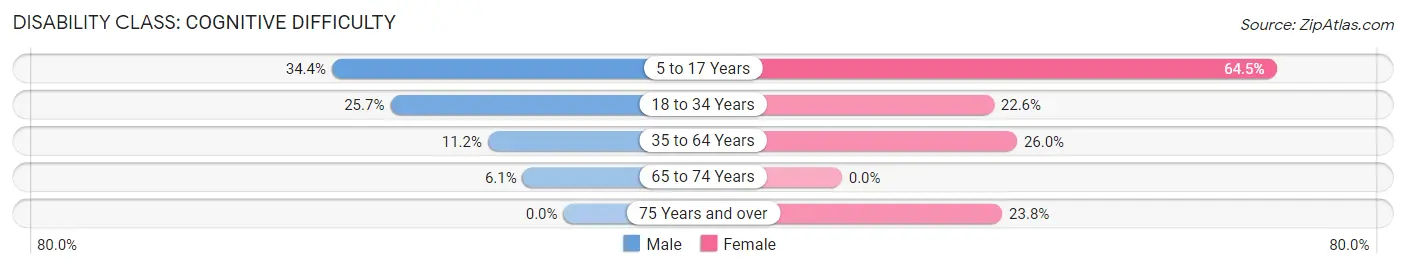 Disability in Zip Code 04459: <span>Cognitive Difficulty</span>