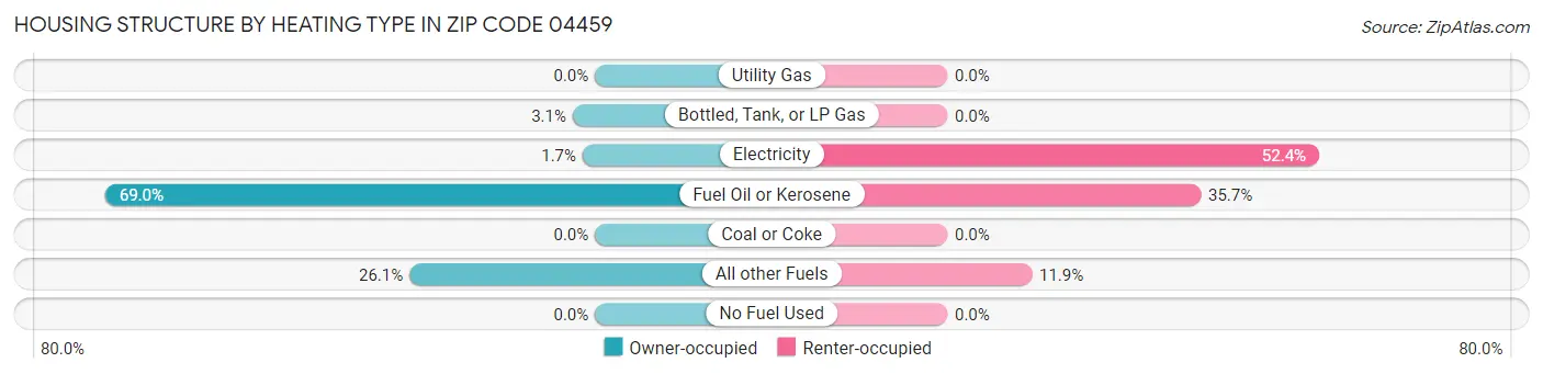 Housing Structure by Heating Type in Zip Code 04459