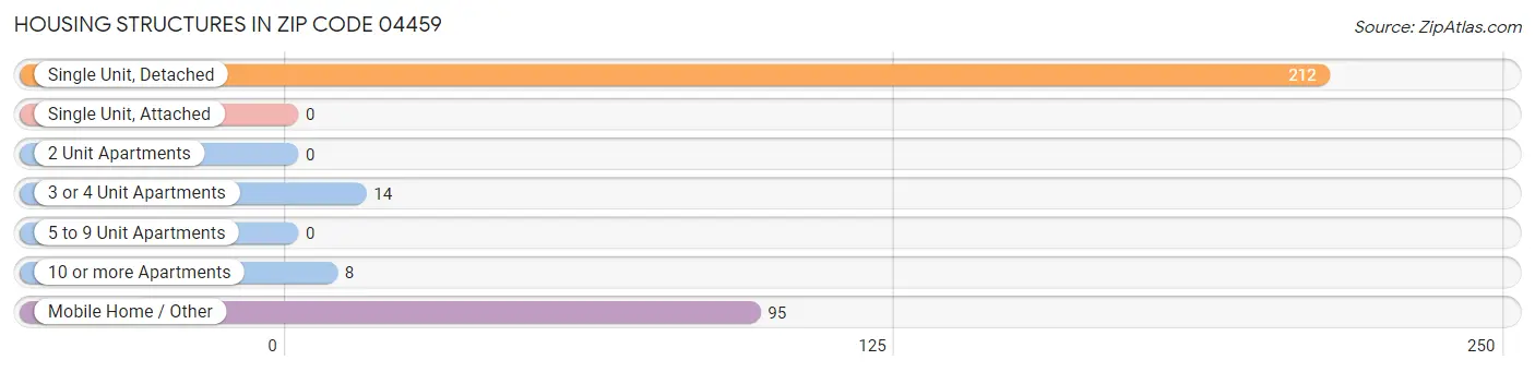 Housing Structures in Zip Code 04459
