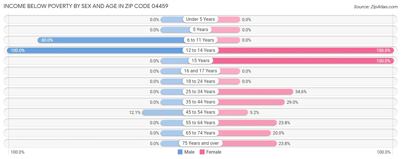 Income Below Poverty by Sex and Age in Zip Code 04459