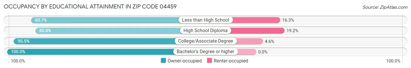 Occupancy by Educational Attainment in Zip Code 04459