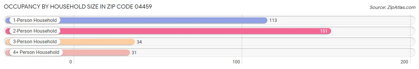 Occupancy by Household Size in Zip Code 04459