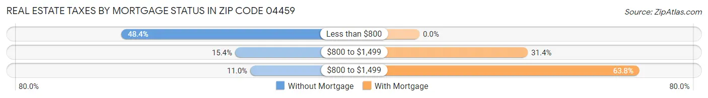 Real Estate Taxes by Mortgage Status in Zip Code 04459