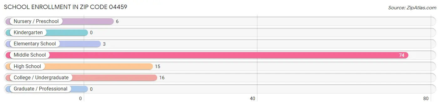 School Enrollment in Zip Code 04459