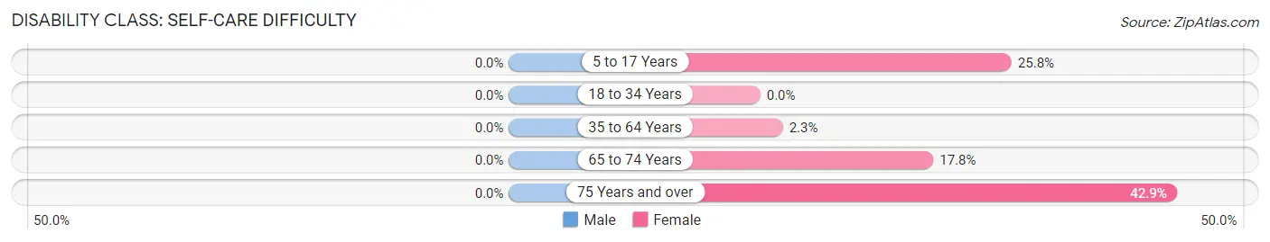 Disability in Zip Code 04459: <span>Self-Care Difficulty</span>