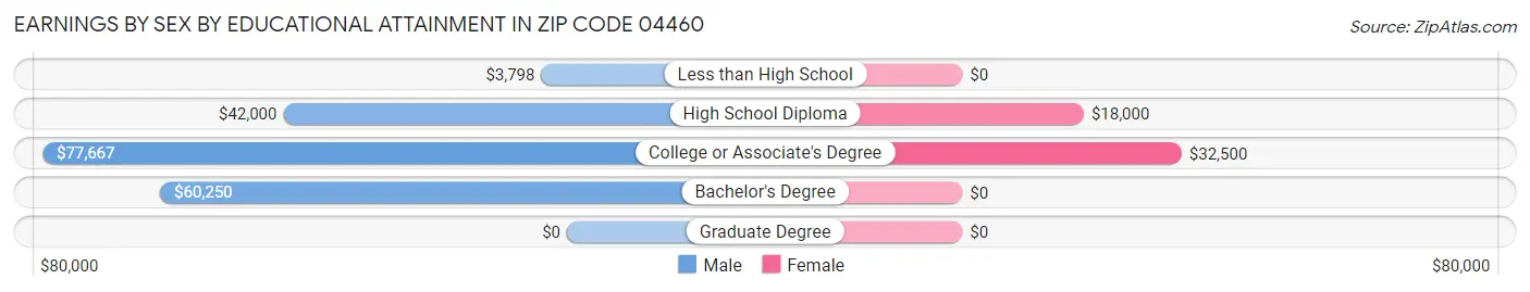 Earnings by Sex by Educational Attainment in Zip Code 04460