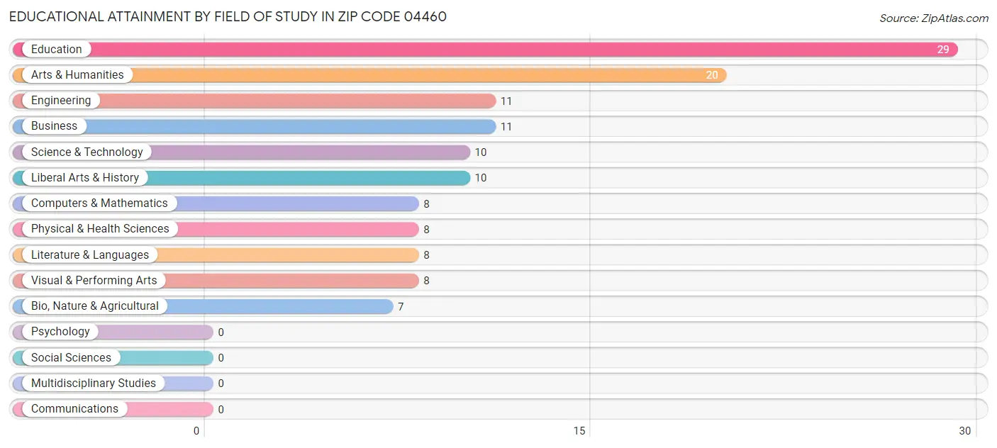 Educational Attainment by Field of Study in Zip Code 04460