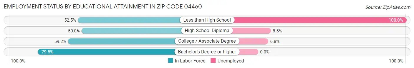 Employment Status by Educational Attainment in Zip Code 04460