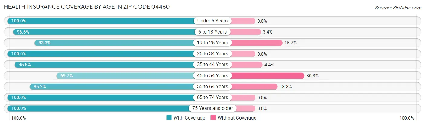 Health Insurance Coverage by Age in Zip Code 04460