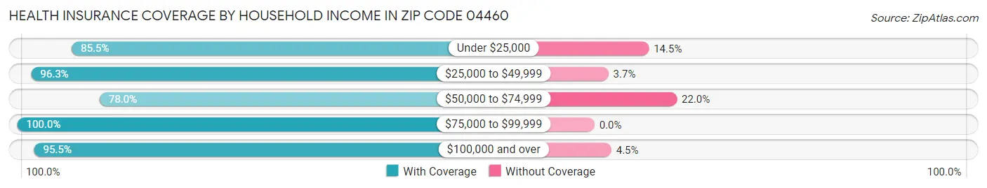 Health Insurance Coverage by Household Income in Zip Code 04460