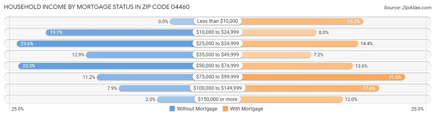 Household Income by Mortgage Status in Zip Code 04460