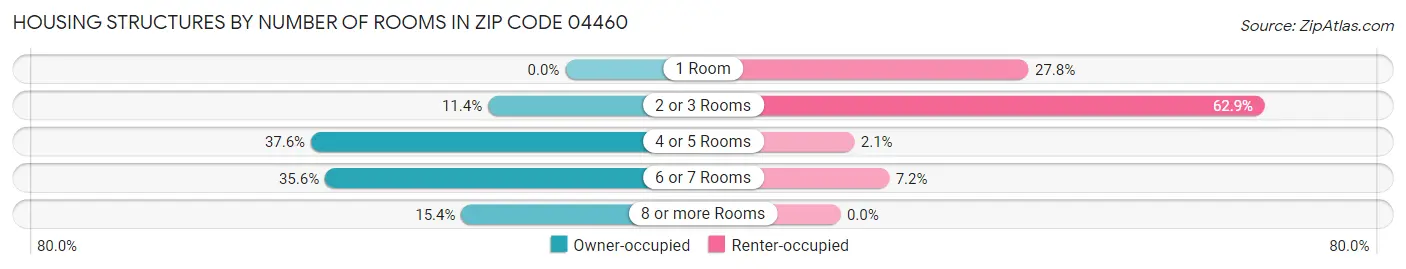 Housing Structures by Number of Rooms in Zip Code 04460