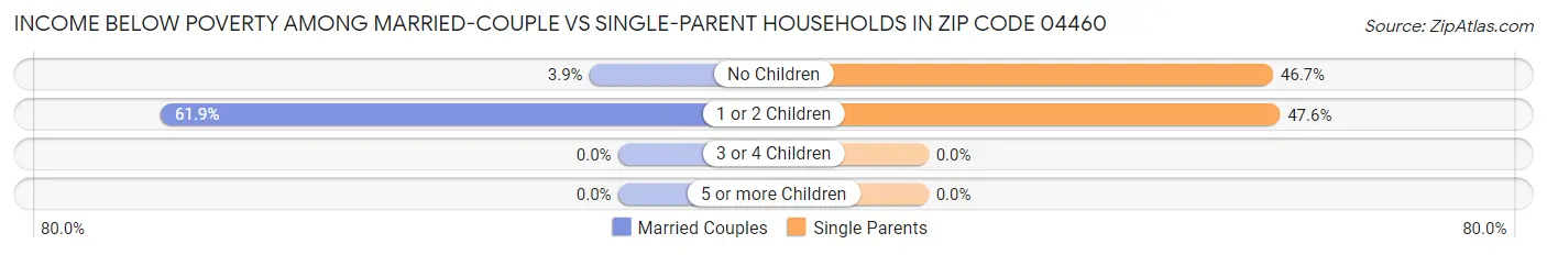 Income Below Poverty Among Married-Couple vs Single-Parent Households in Zip Code 04460