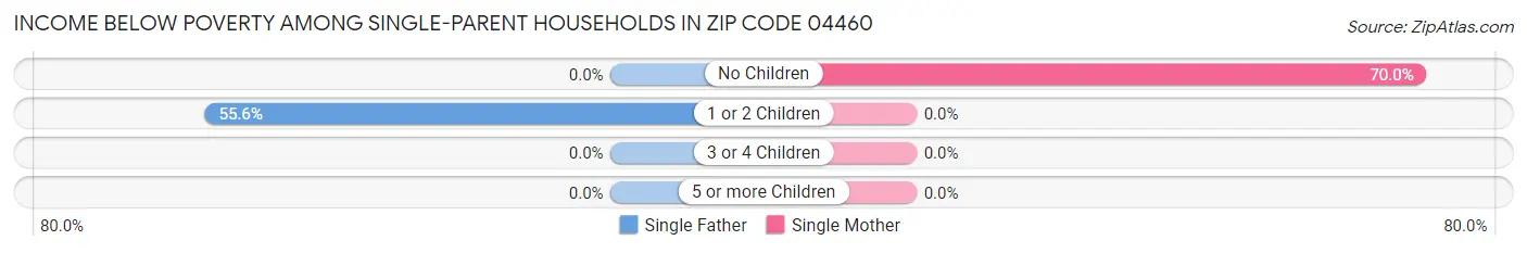 Income Below Poverty Among Single-Parent Households in Zip Code 04460