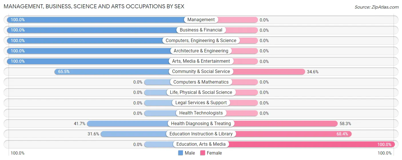 Management, Business, Science and Arts Occupations by Sex in Zip Code 04460