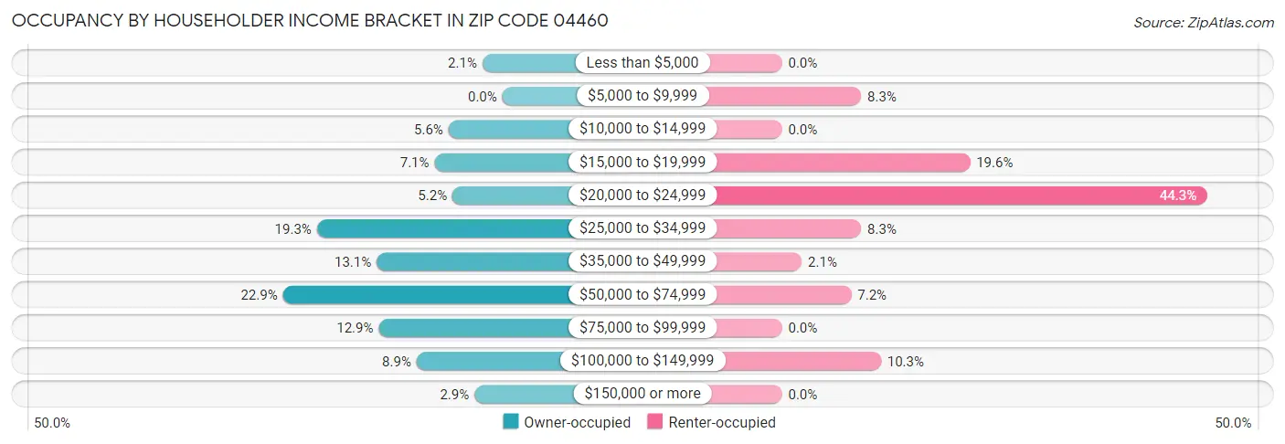 Occupancy by Householder Income Bracket in Zip Code 04460