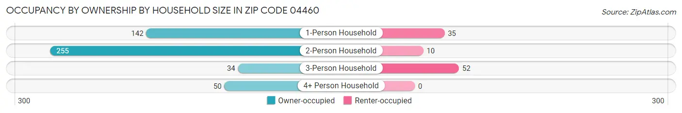 Occupancy by Ownership by Household Size in Zip Code 04460