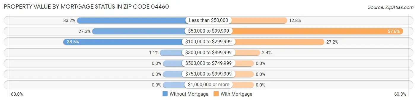 Property Value by Mortgage Status in Zip Code 04460