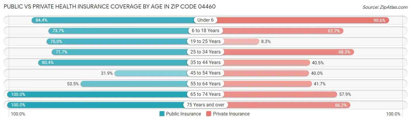 Public vs Private Health Insurance Coverage by Age in Zip Code 04460