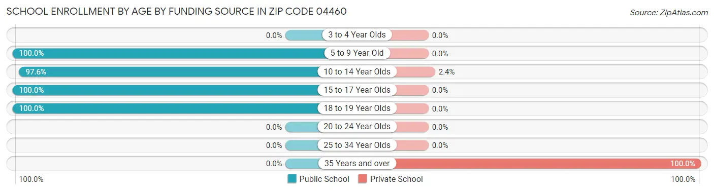 School Enrollment by Age by Funding Source in Zip Code 04460