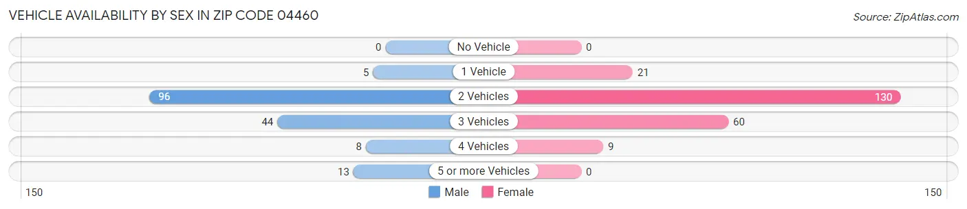 Vehicle Availability by Sex in Zip Code 04460