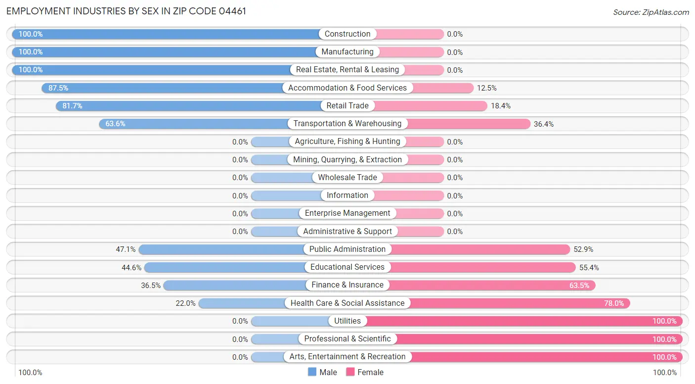 Employment Industries by Sex in Zip Code 04461