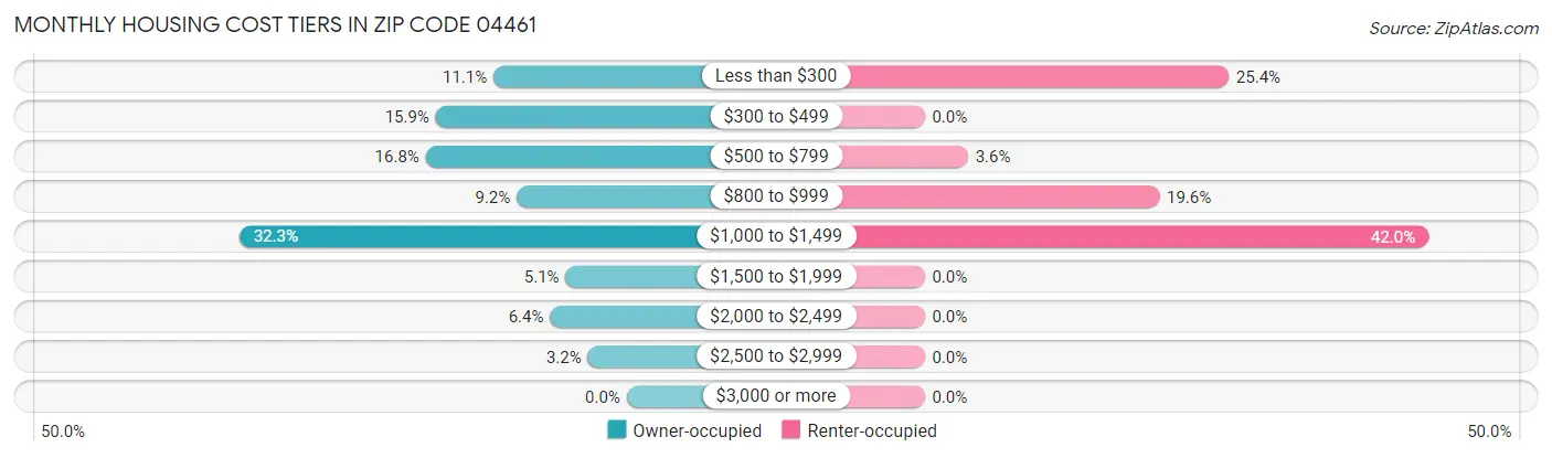 Monthly Housing Cost Tiers in Zip Code 04461