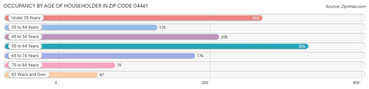 Occupancy by Age of Householder in Zip Code 04461