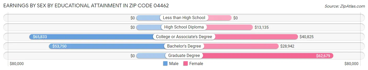 Earnings by Sex by Educational Attainment in Zip Code 04462
