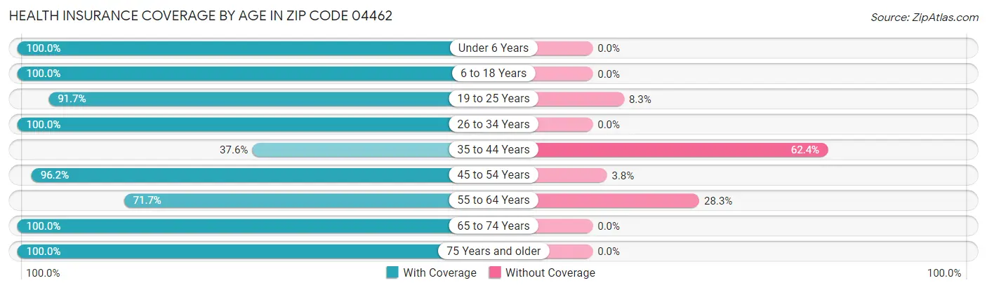 Health Insurance Coverage by Age in Zip Code 04462