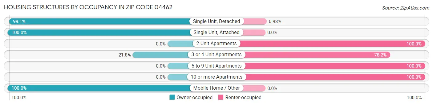 Housing Structures by Occupancy in Zip Code 04462