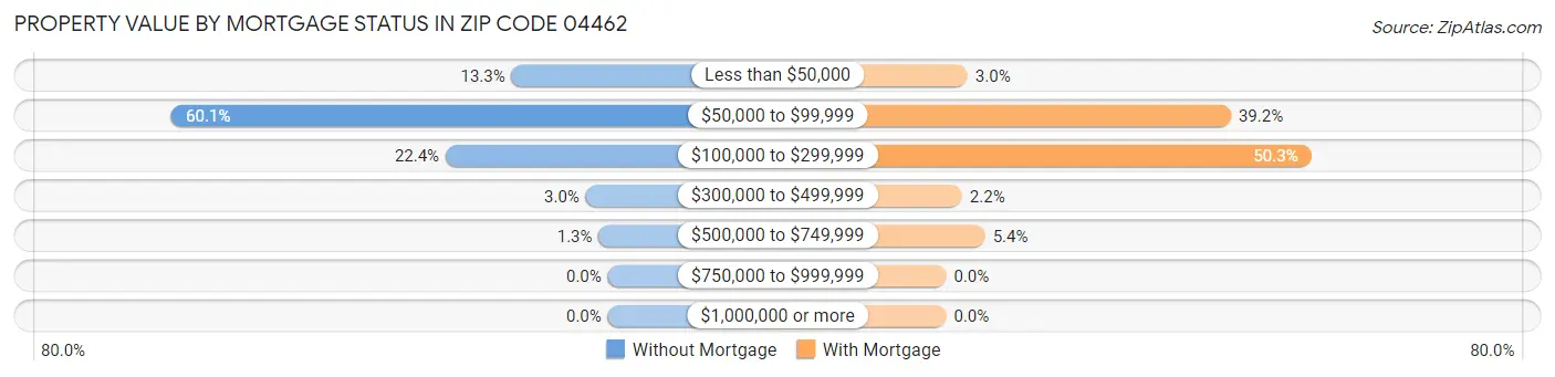 Property Value by Mortgage Status in Zip Code 04462