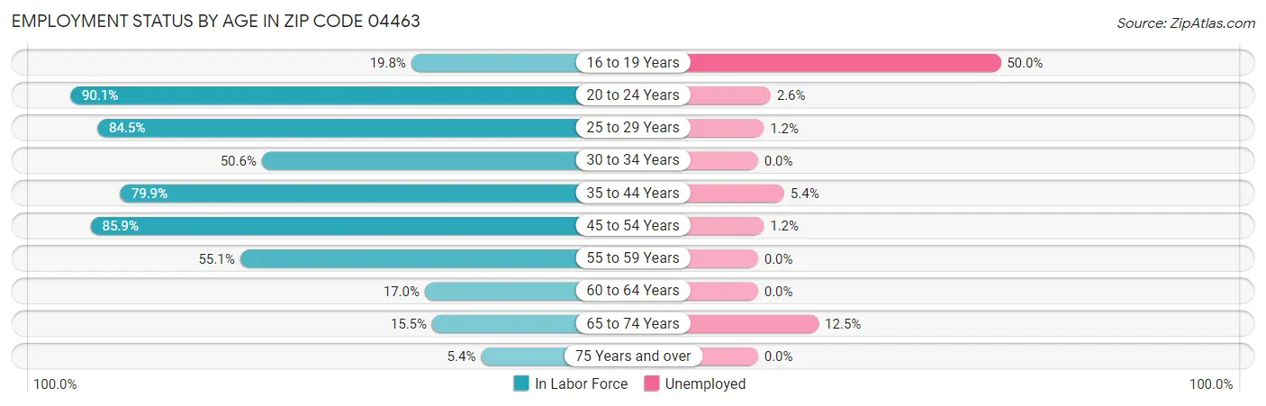 Employment Status by Age in Zip Code 04463