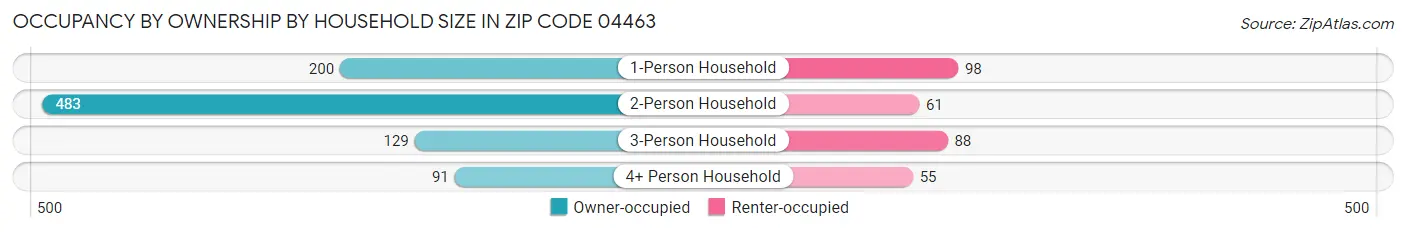 Occupancy by Ownership by Household Size in Zip Code 04463