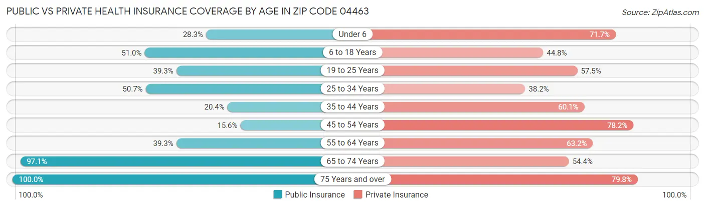 Public vs Private Health Insurance Coverage by Age in Zip Code 04463