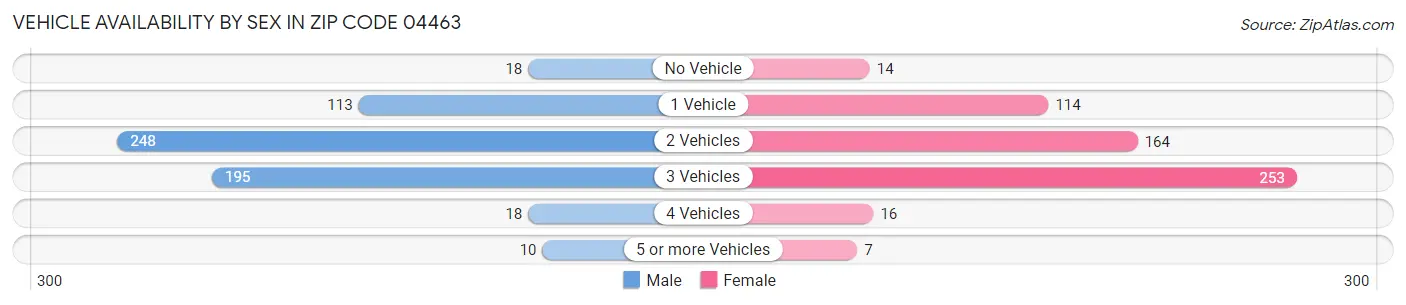Vehicle Availability by Sex in Zip Code 04463