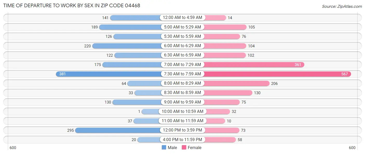 Time of Departure to Work by Sex in Zip Code 04468