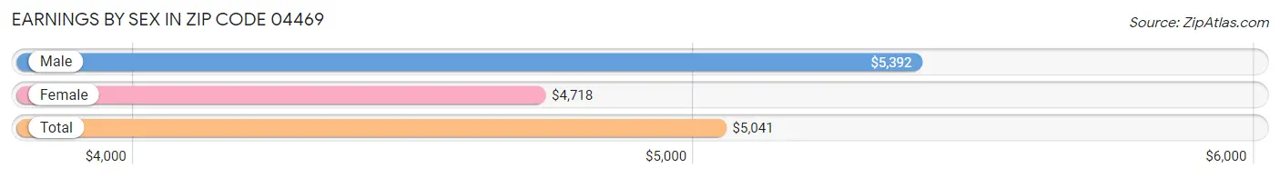 Earnings by Sex in Zip Code 04469