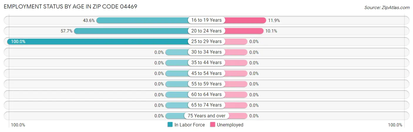 Employment Status by Age in Zip Code 04469