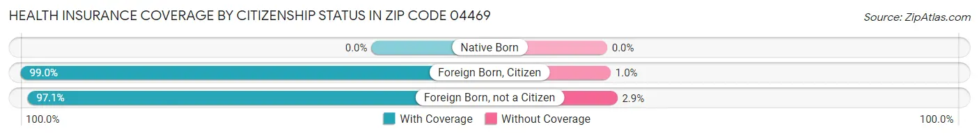 Health Insurance Coverage by Citizenship Status in Zip Code 04469