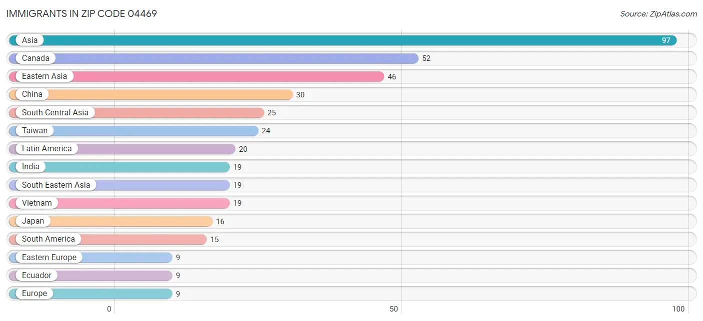 Immigrants in Zip Code 04469