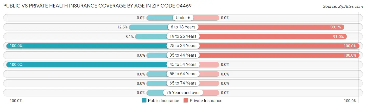 Public vs Private Health Insurance Coverage by Age in Zip Code 04469
