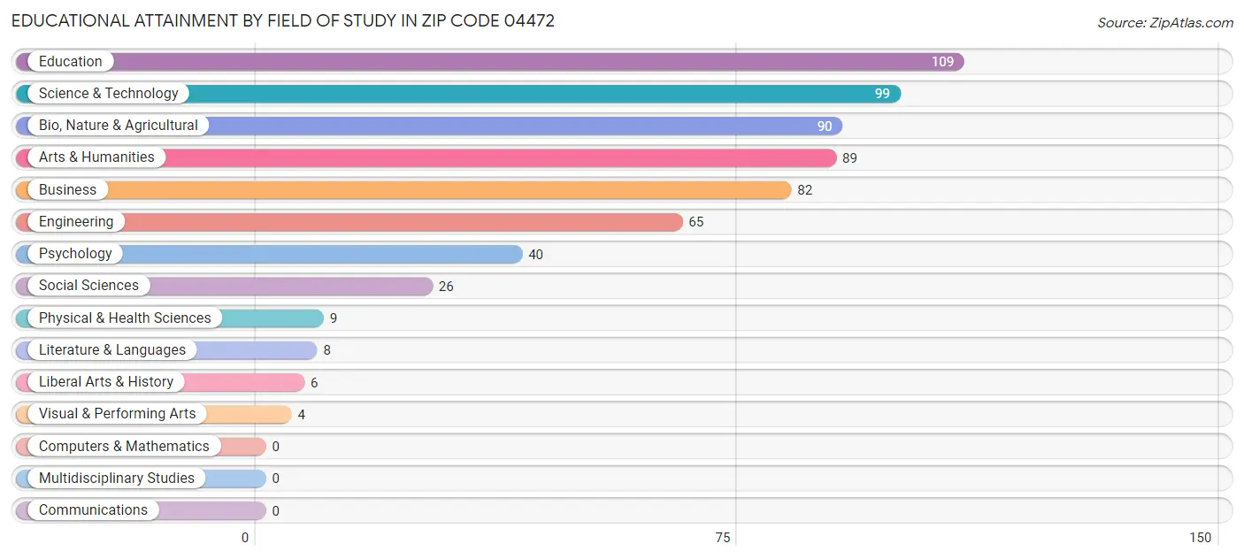 Educational Attainment by Field of Study in Zip Code 04472
